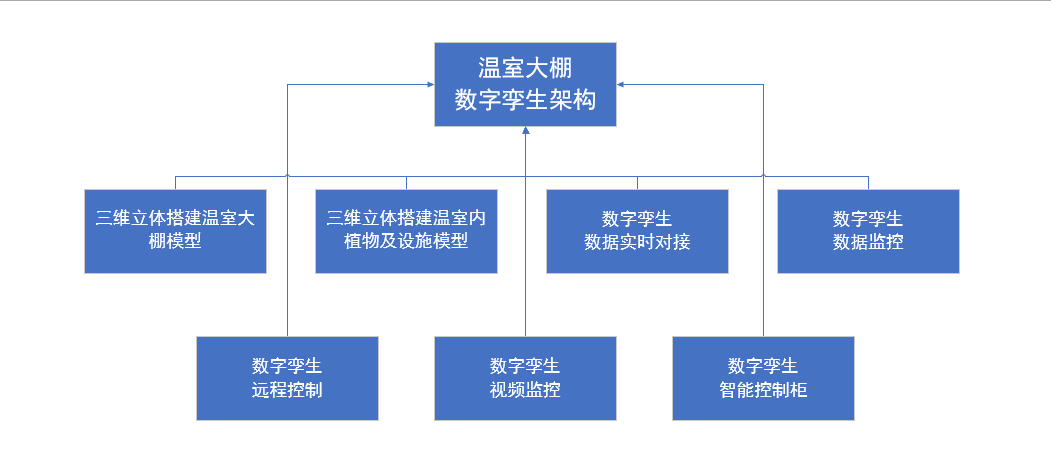 溫室大棚智能化管理，河南蘭幻靈活運(yùn)用數(shù)字孿生技術(shù)